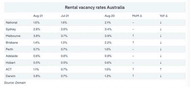 墨市租房空置率突然跃升！悉尼还是那么稳！