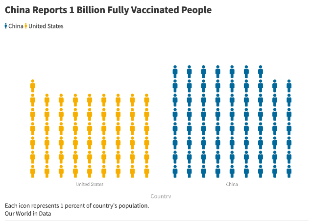 中国已有十亿人口接种，约71%的人口完成了两针接种计划
