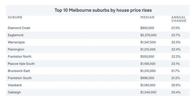 墨尔本封锁期间这几个郊区房价涨幅最大！