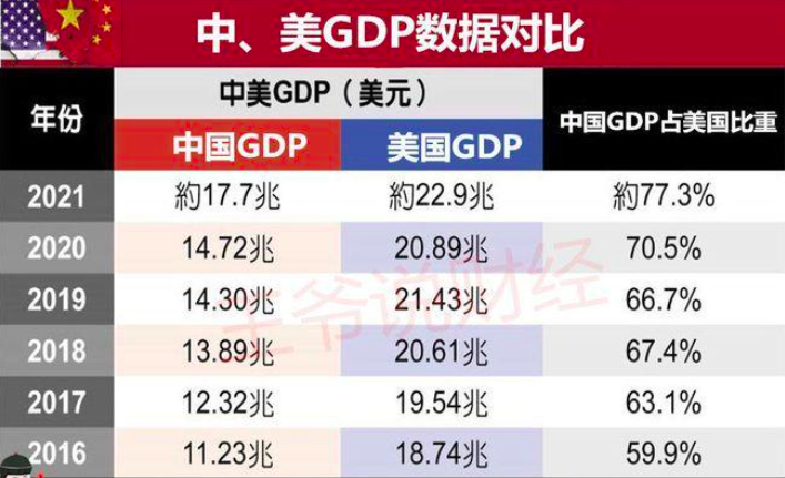 差距再次缩小！2021年，中国GDP和美国GDP还差一个“日本GDP”？
