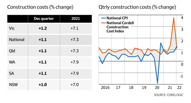 澳建筑成本以2005年来最快速度上涨，行业不堪重负，破产企业一个季度猛增40%