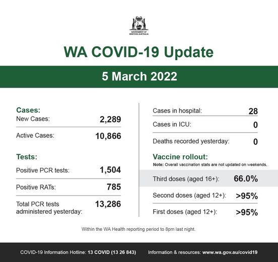 3月5日西澳新增病例又破2000了