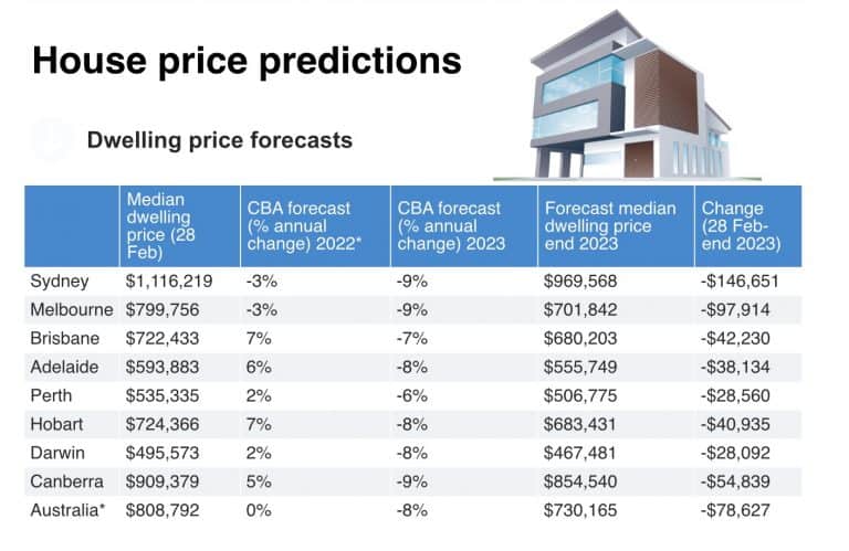 布里斯班房价要大跌5万澳元？！CBA预测地产繁荣要到头了！