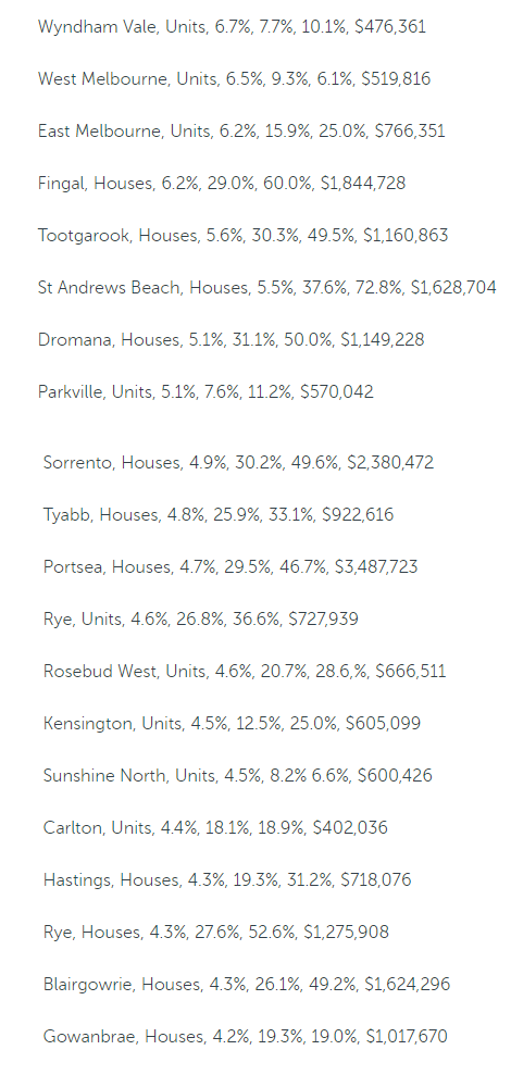 墨尔本房价“涨幅榜”出炉！今年头3个月这20区涨幅最大，单元房领涨