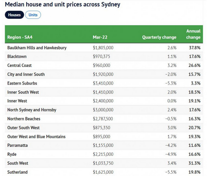悉尼房市降温，公寓价格下跌2.1%！6个区首当其冲，Ryde跌幅达5.5%