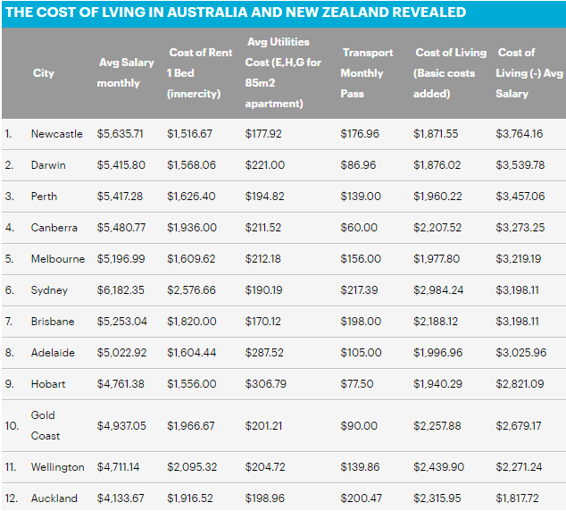 澳新两国生活成本排行榜出炉！悉墨民众压力山大，“最便宜”城市竟是…