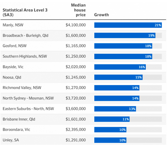 澳洲一些区每4年房价翻番！未来乡镇房产或重塑市场