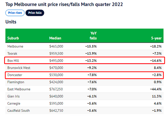墨尔本最新房价涨跌幅排行榜出炉！两大华人区单元房价格下滑