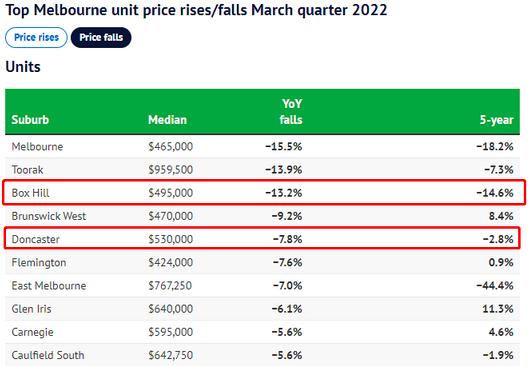 墨尔本最新房价涨跌幅排行榜出炉！两大华人区单元房价格下滑