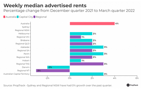 全澳租金都在上涨，悉尼墨尔本却落后其他城市