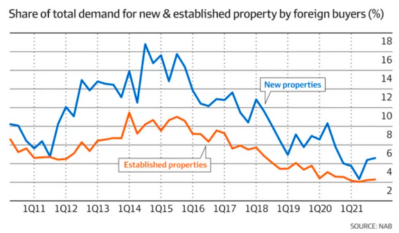海外买家强势回归，澳多区公寓价格逆势上涨，商业地产投资翻番