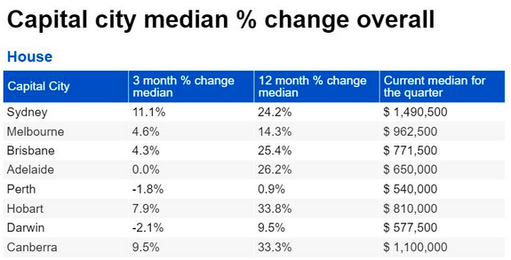 悉尼墨尔本房价涨势大幅放缓，多地降幅达2.1%！买家未来更青睐“小房”