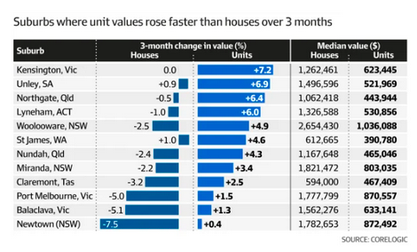 澳半数区公寓价值逆势上涨，多个内城区表现突出