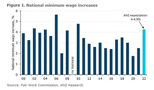 220万澳人受益！最低工资有望上调4.5%，创12年来最大涨幅