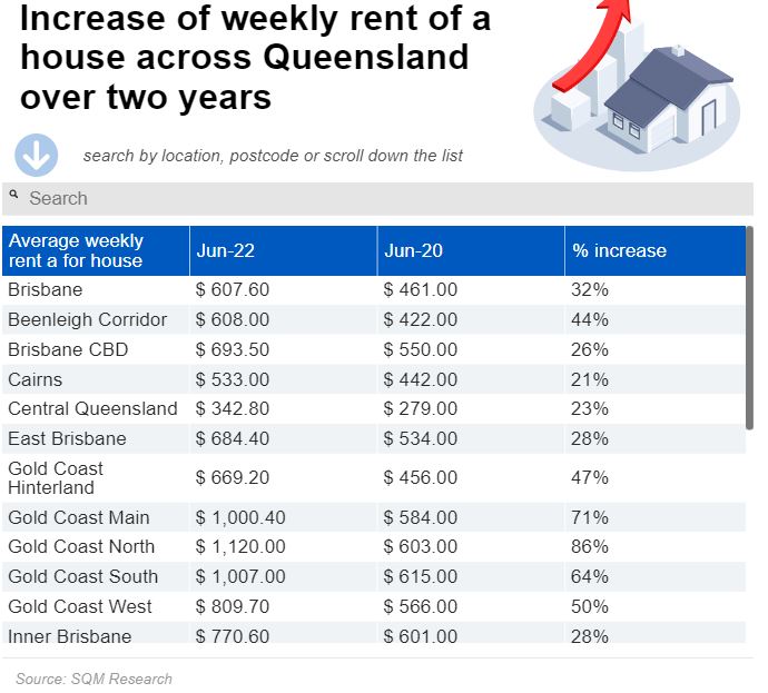仅一年内，澳洲各大城市房租飙升逾两成！布里斯班涨幅超越悉尼位居榜首
