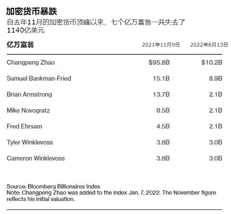 比特币“自由落体”式下跌，7个月蒸发2.1万亿美元！华人首富身家缩水9成