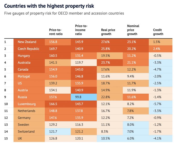 全球财产风险榜排名第四，澳洲房价市价面临修正