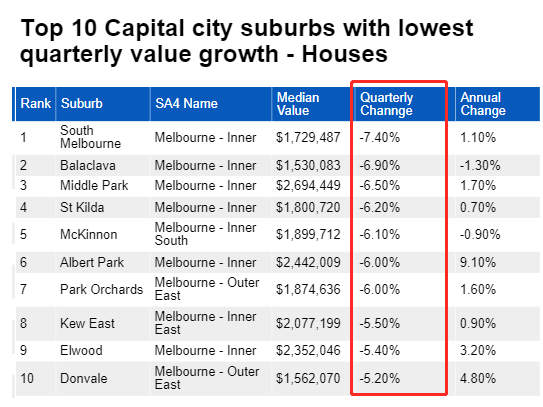 加息之下，墨尔本哪的房价跌最惨？哪里最“抗跌”？最新房价涨跌榜出炉！