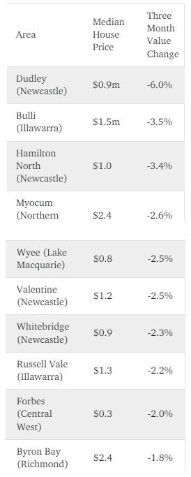 悉尼房价涨跌排行榜公布！多个城区房价下滑，跌幅高达8.4%
