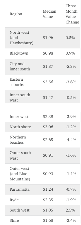 悉尼房价涨跌排行榜公布！多个城区房价下滑，跌幅高达8.4%
