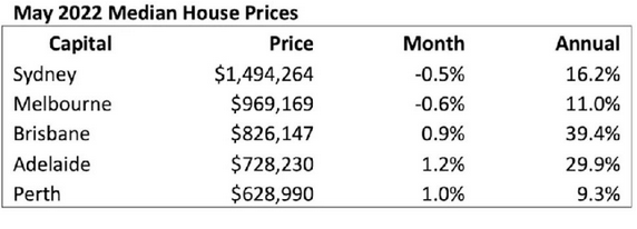 悉尼墨尔本房价继续下跌，去年繁荣逐渐消退！各地拍卖清盘率均下降