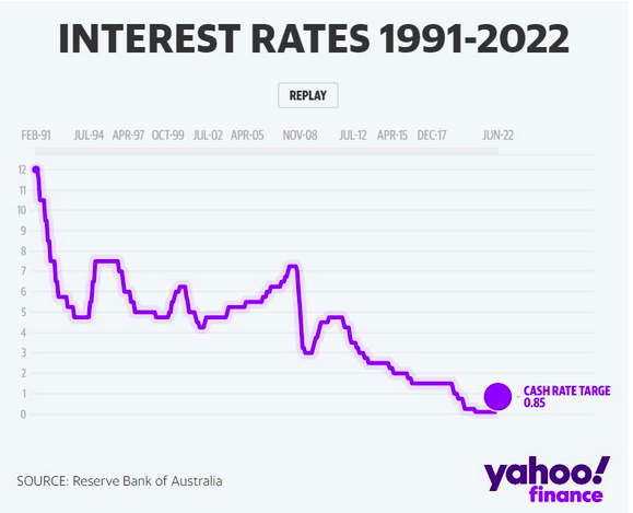 澳联邦银行预测：年底加息至2.1%，明年中开始“降息”，房价下跌15%
