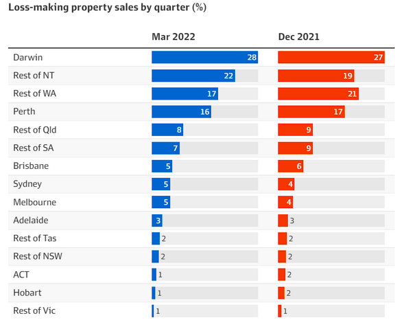 澳洲3月季度房屋销售利润下跌达亿，市场持续疲软