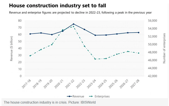 澳建筑业出现“倒闭潮”，半年内16家企业破产！专家：可能只是开始