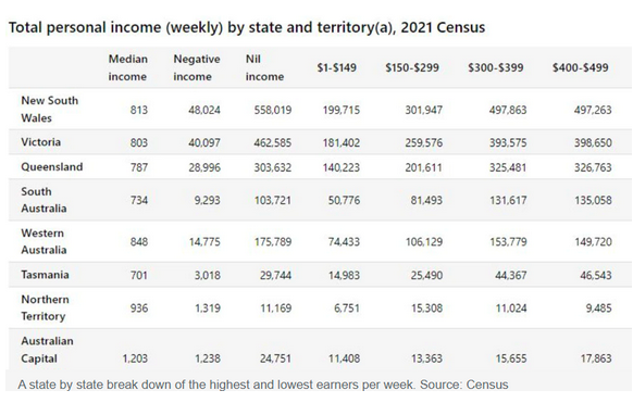 澳洲收入普查数据公布！百万人周入超00，新州富人最多