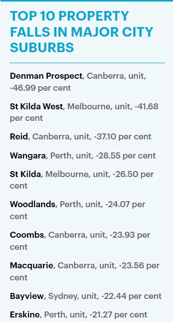 澳首府城市房价涨跌榜出炉，部分城区房价涨跌幅度超40%