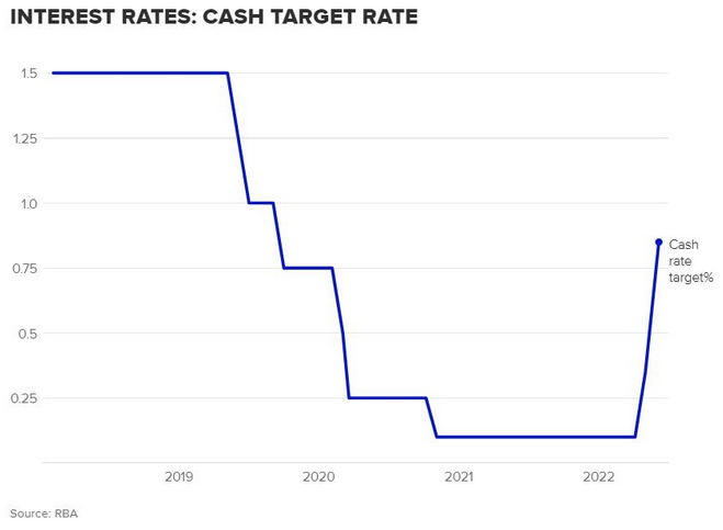 澳联储今日再次加息0.5%！通胀率不断攀升，月供恐增加5