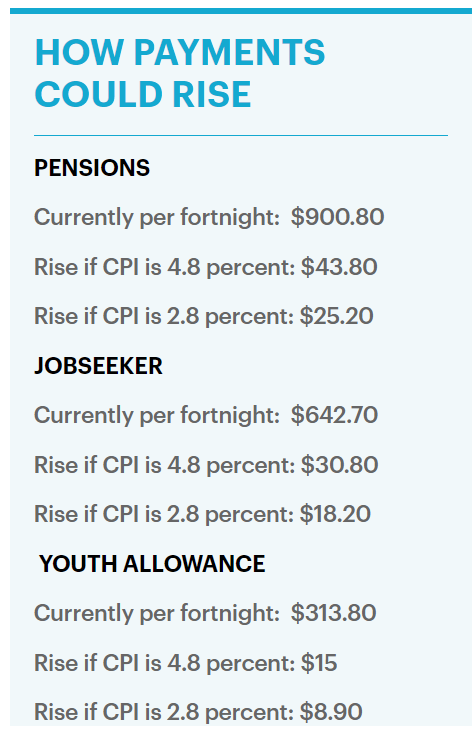 澳洲养老金及多项补贴有望大幅上调，每两周涨幅可达.8