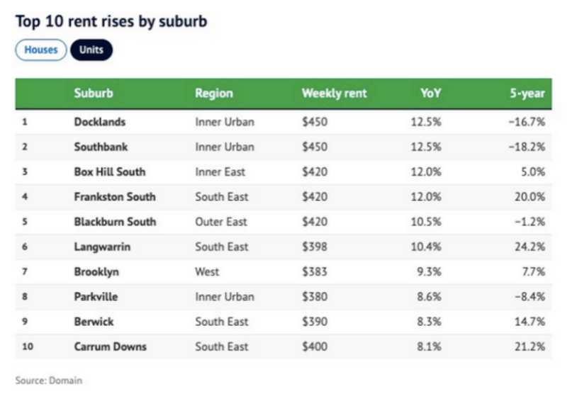 澳洲楼市大变天！房东机会来了，房租最高飙升51%！