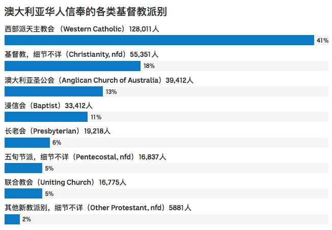 最新人口普查：揭示澳洲华人宗教信仰现状