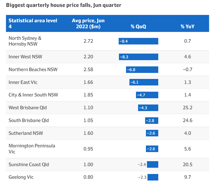 悉尼独立屋价格下跌比单元房快5倍，多方因素打击需求