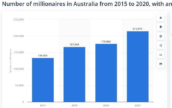 澳洲有钱人，突然猛增！