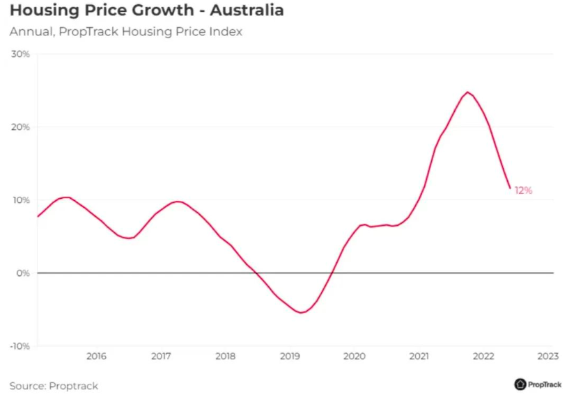 澳洲房价会跌回疫情前水平？