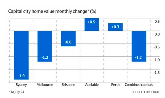 悉尼房价28天创40年最快跌幅，专家预计还会加速下跌