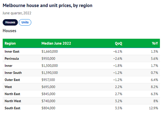 澳洲一州府城市房价连跌，内城区独立屋跌幅最大，首次置业者迎好机会