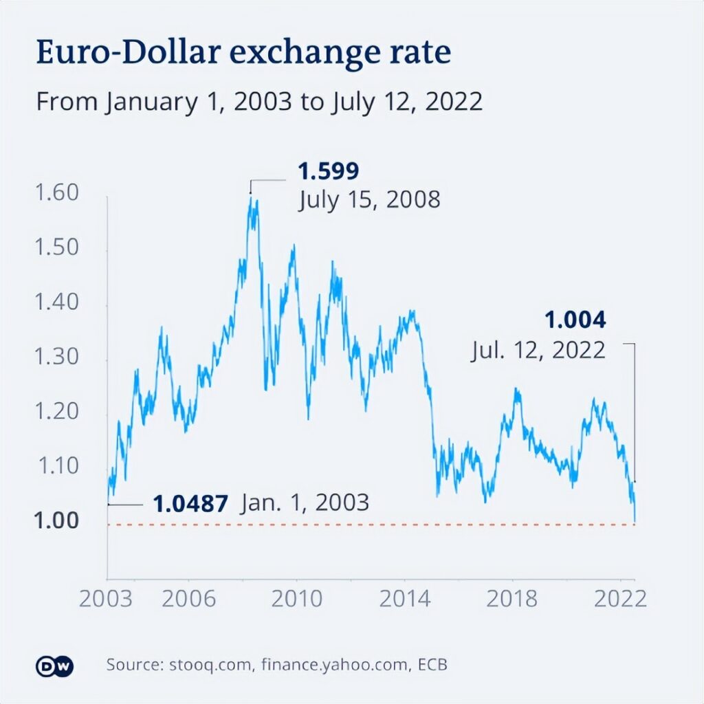 欧元，彻底崩了？