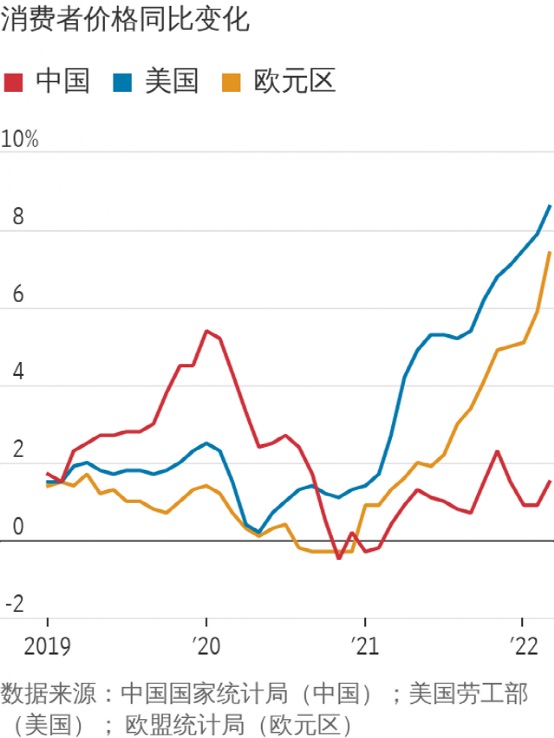 全球通胀严重爆发，为什么就中国没事？