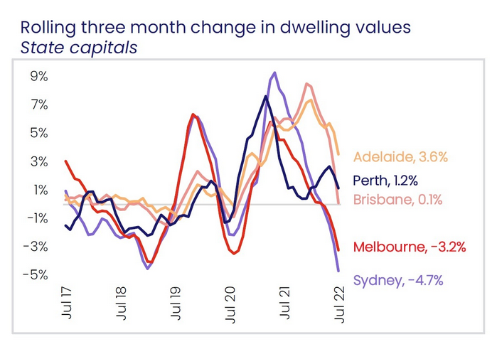 澳洲房价跌跌不休，下滑速度创14年新高！专家：加息恐致情况进一步恶化