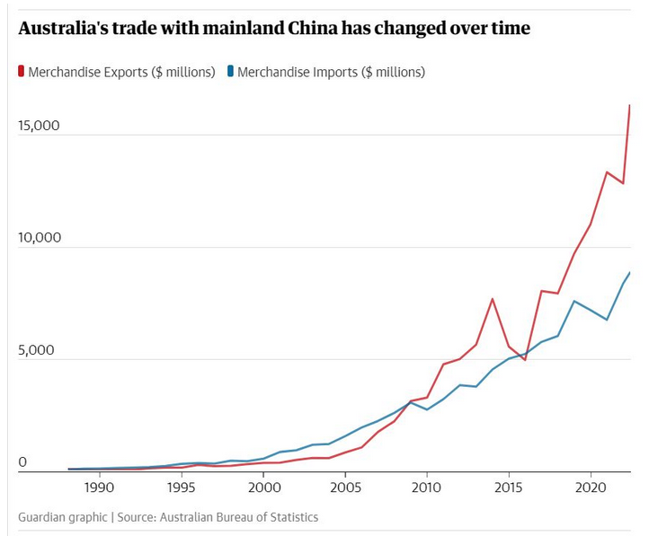 分析：中国经济走势减弱，为何会对澳洲带来重大影响？
