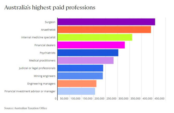 澳洲高薪工作排行榜出炉！最高平均年入超万，看完想转行
