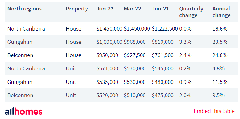 创纪录！堪培拉北区房价涨势不减，多地房价中位数破百万！未来走势如何？