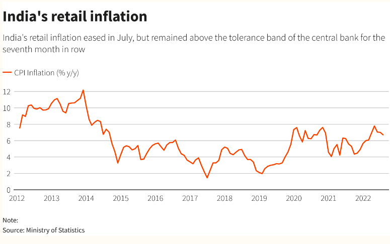 因大宗商品价格下跌，印度7月通胀率降至6.71%