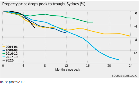 澳洲房市重回巅峰，还要多久？