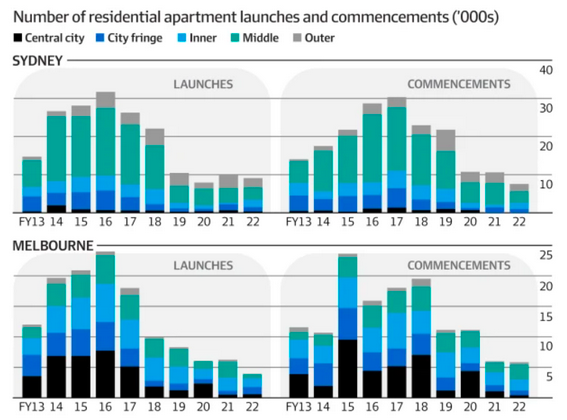 澳东海岸在建公寓数降至10年最低点，供应严重短缺推高悉尼房价