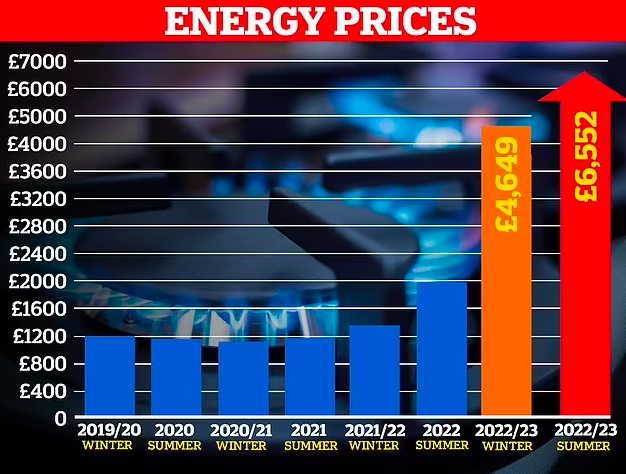 路透社：英国家庭能源账单急升八成至每年四千多美元