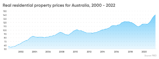 澳洲房价，到底还要跌多久？